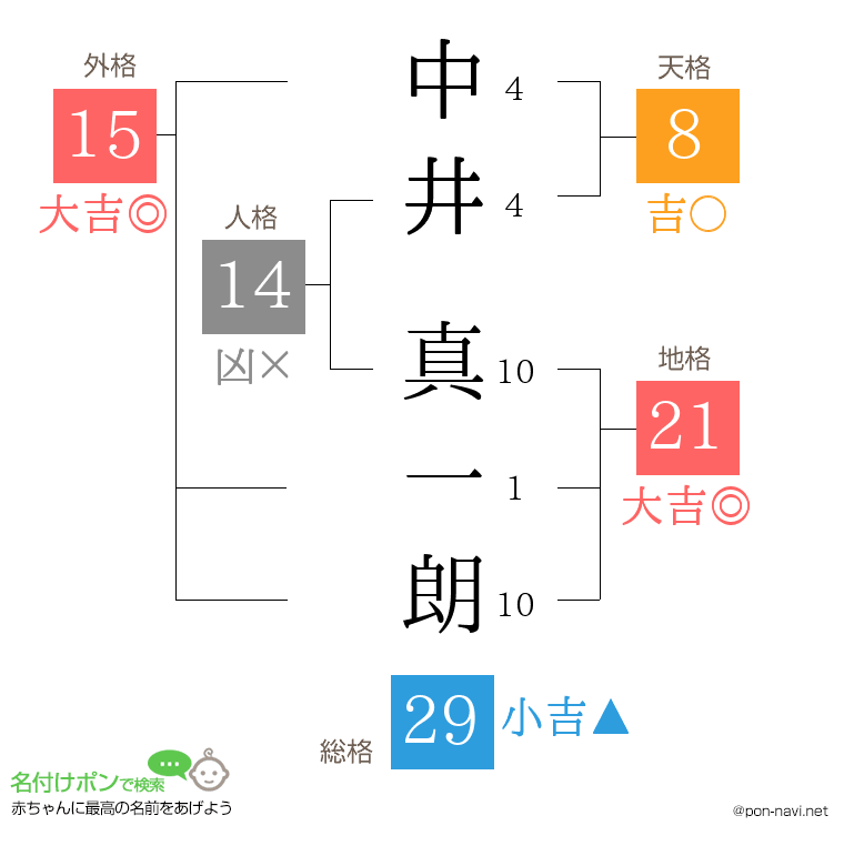 中井 真一朗さんの姓名判断結果