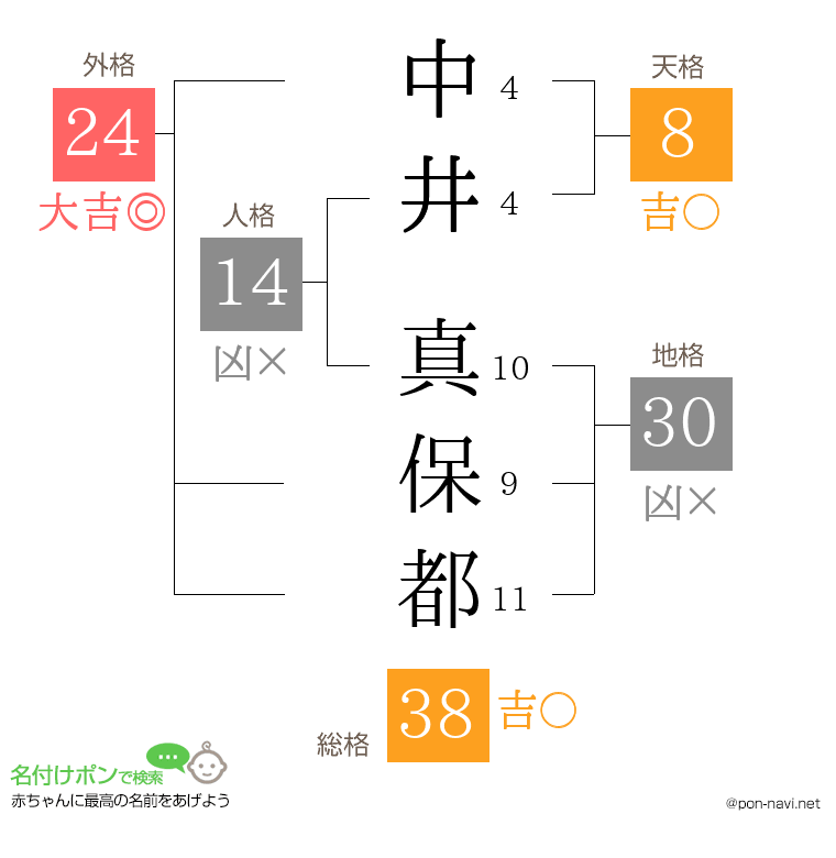 中井 真保都さんの姓名判断結果