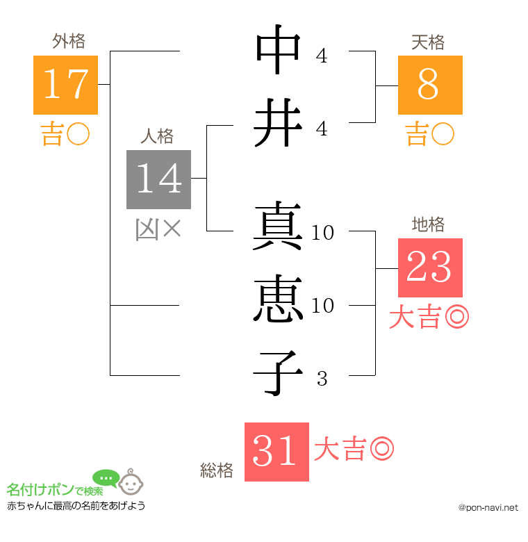 中井 真恵子さんの姓名判断結果
