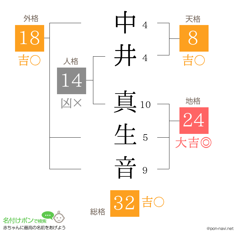 中井 真生音さんの姓名判断結果