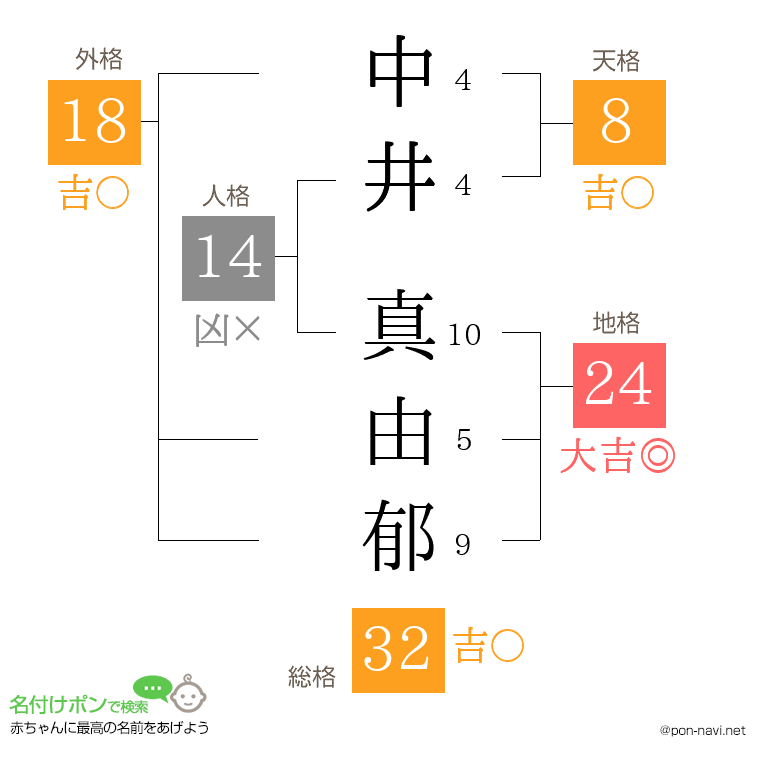中井 真由郁さんの姓名判断結果