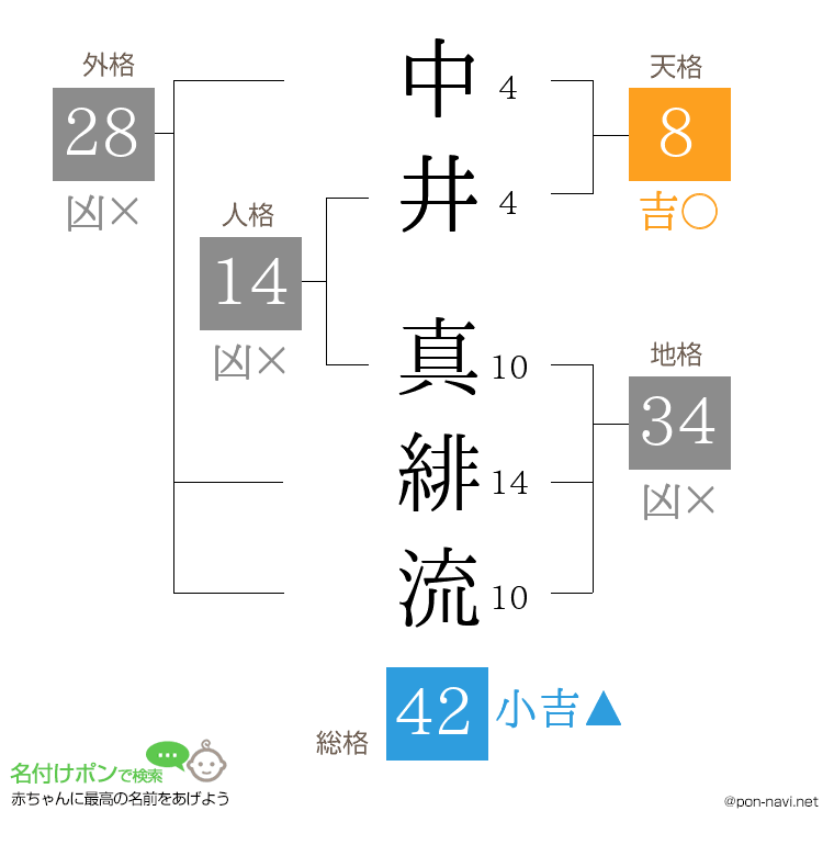 中井 真緋流さんの姓名判断結果