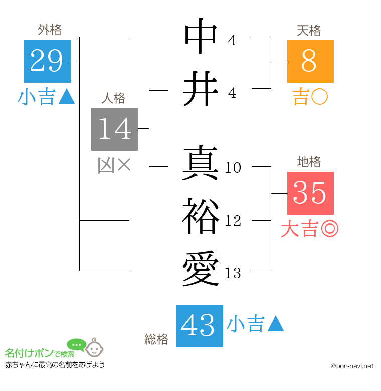 中井 真裕愛さんの姓名判断結果