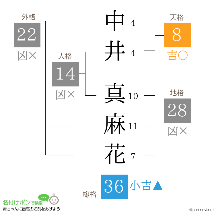 中井 真麻花さんの姓名判断結果