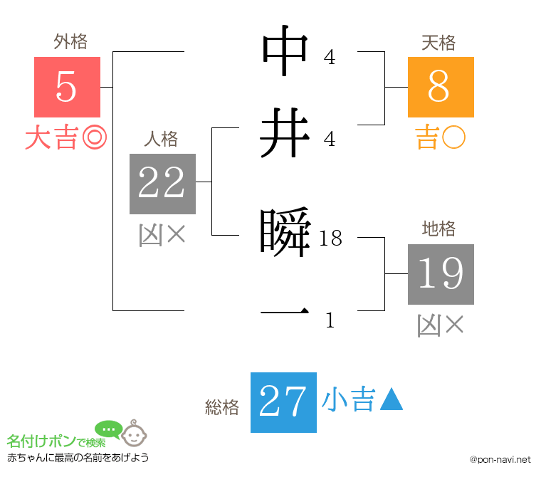 中井 瞬一さんの姓名判断結果