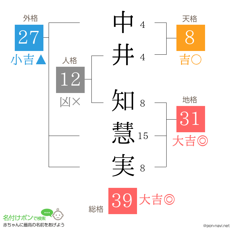 中井 知慧実さんの姓名判断結果