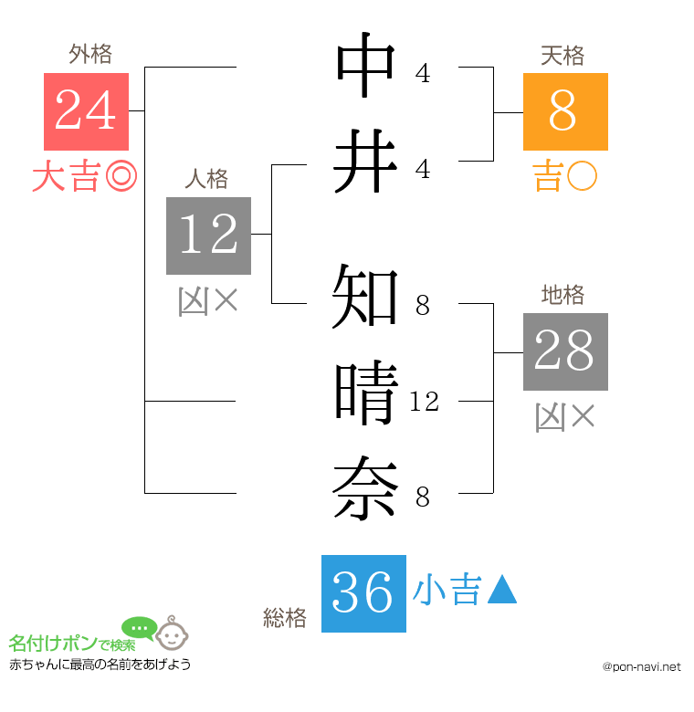 中井 知晴奈さんの姓名判断結果