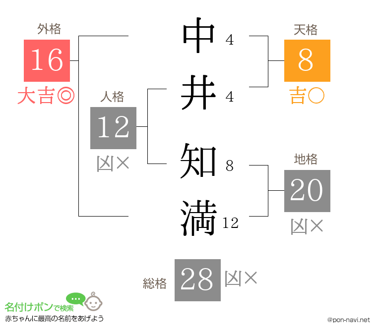 中井 知満さんの姓名判断結果