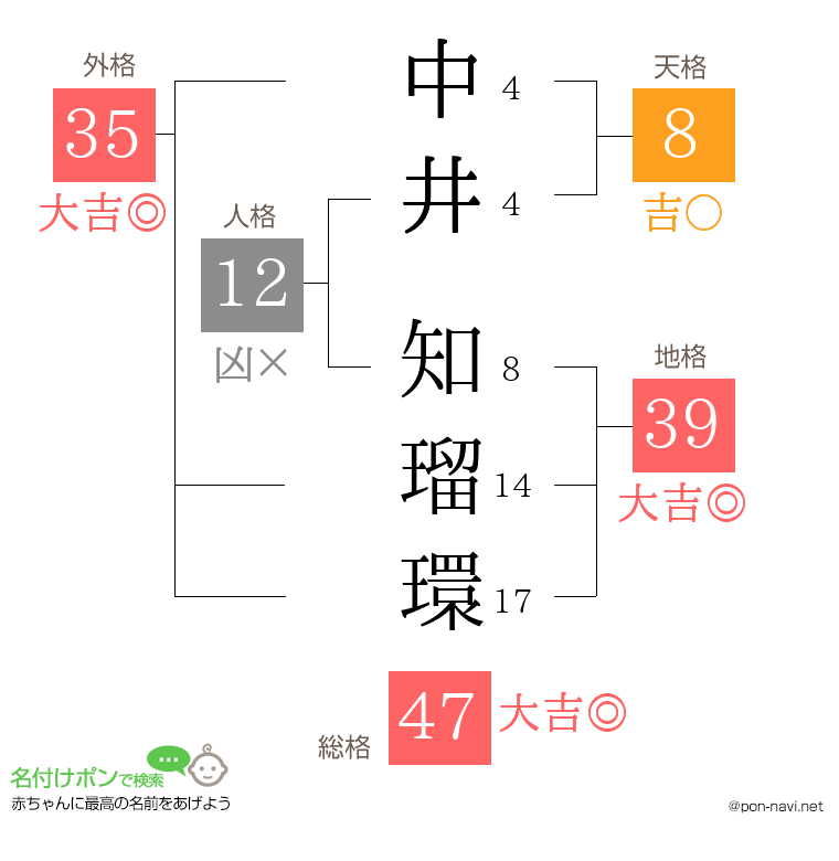 中井 知瑠環さんの姓名判断結果