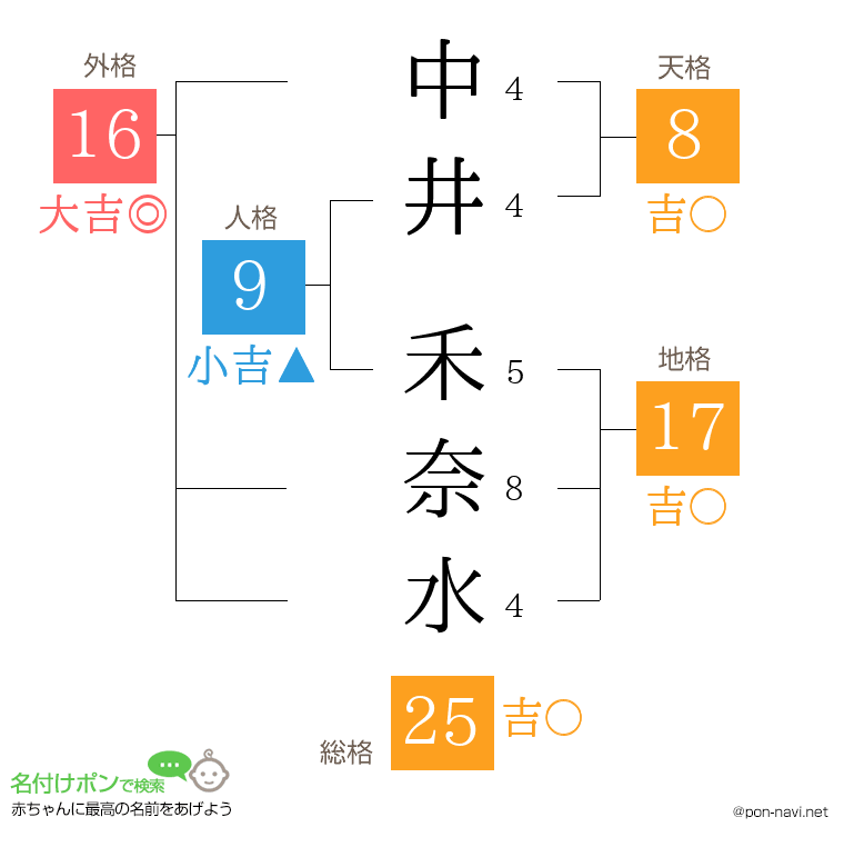 中井 禾奈水さんの姓名判断結果