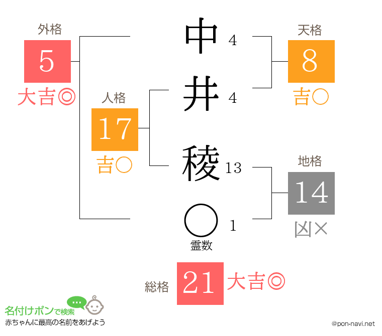 中井 稜さんの姓名判断結果