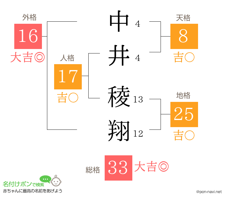 中井 稜翔さんの姓名判断結果