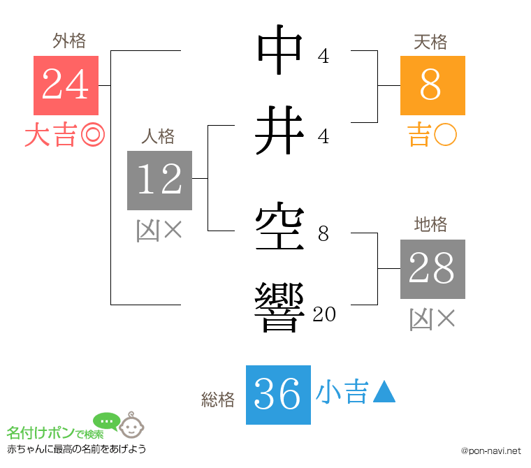 中井 空響さんの姓名判断結果