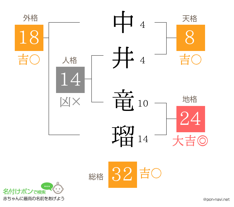 中井 竜瑠さんの姓名判断結果