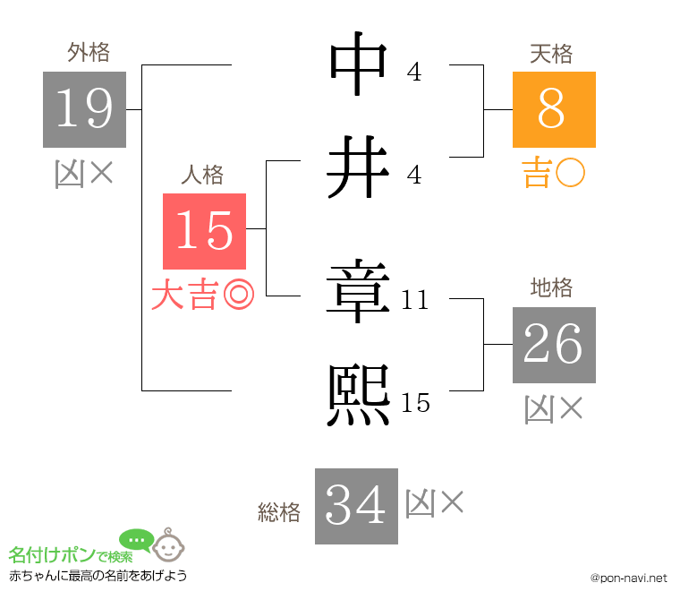 中井 章熙さんの姓名判断結果