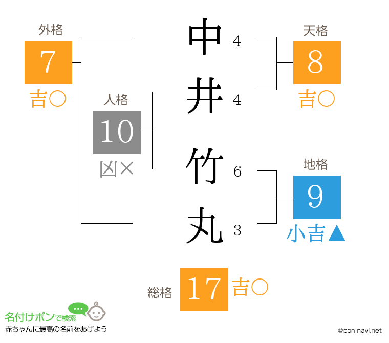 中井 竹丸さんの姓名判断結果