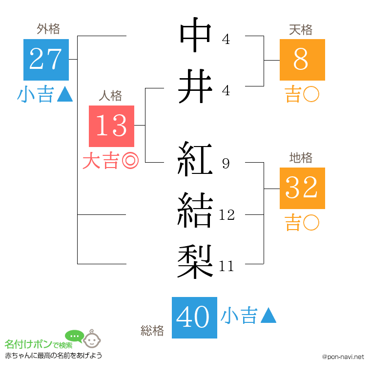 中井 紅結梨さんの姓名判断結果