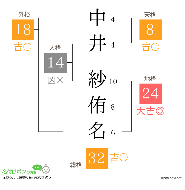 中井 紗侑名さんの姓名判断結果