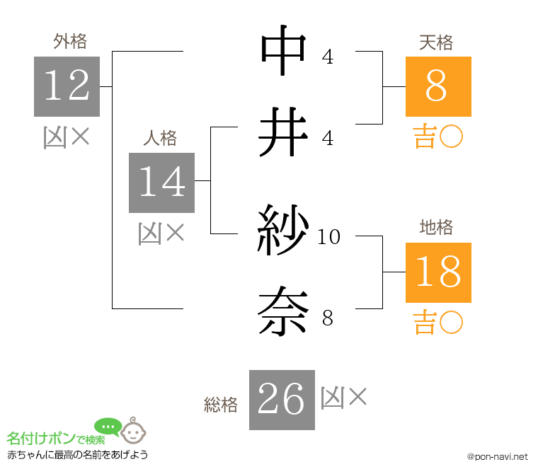 中井 紗奈さんの姓名判断結果