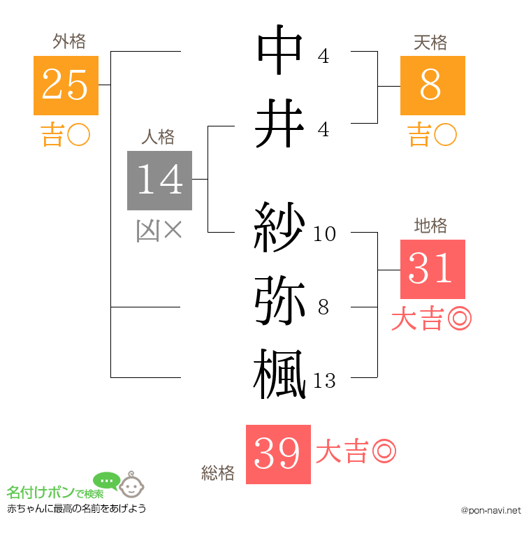 中井 紗弥楓さんの姓名判断結果
