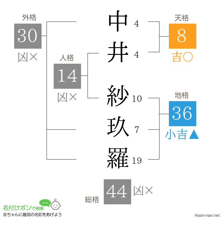 中井 紗玖羅さんの姓名判断結果