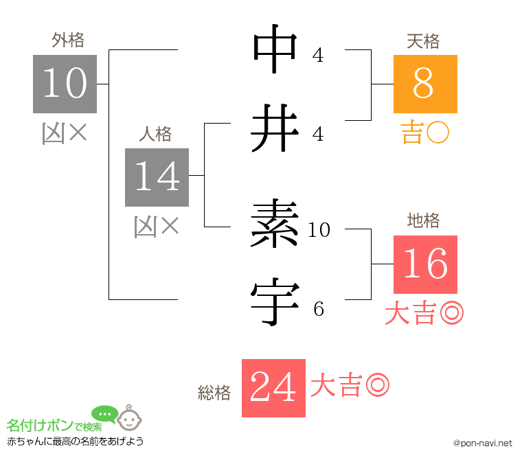 中井 素宇さんの姓名判断結果