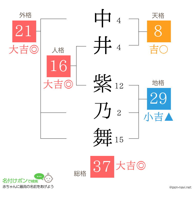中井 紫乃舞さんの姓名判断結果