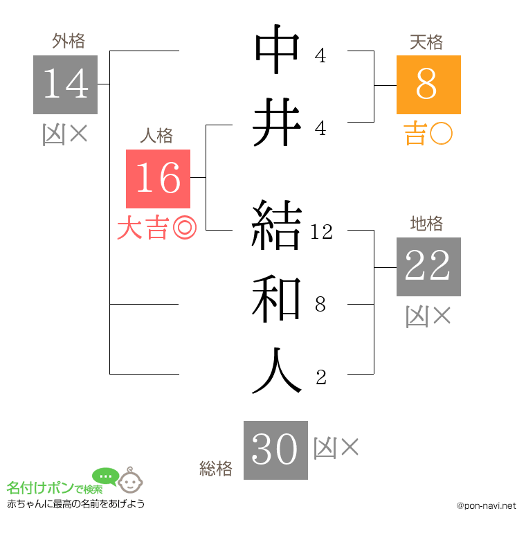 中井 結和人さんの姓名判断結果