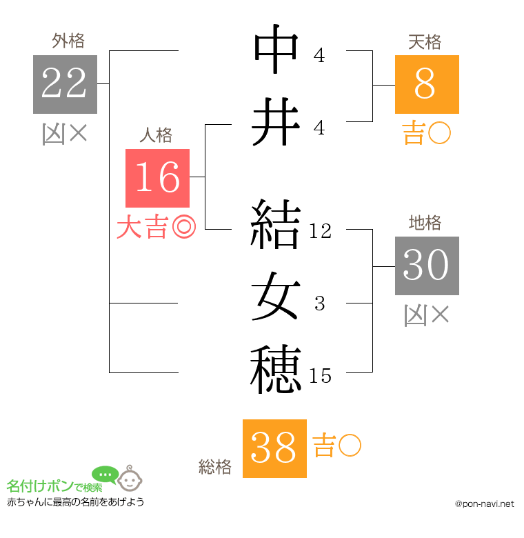 中井 結女穂さんの姓名判断結果