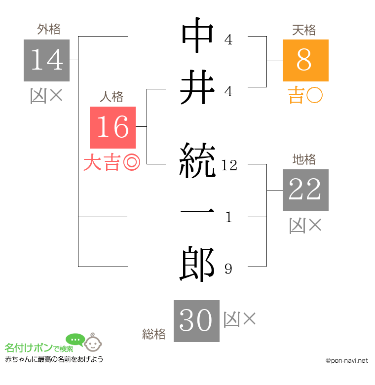 中井 統一郎さんの姓名判断結果