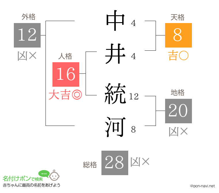 中井 統河さんの姓名判断結果