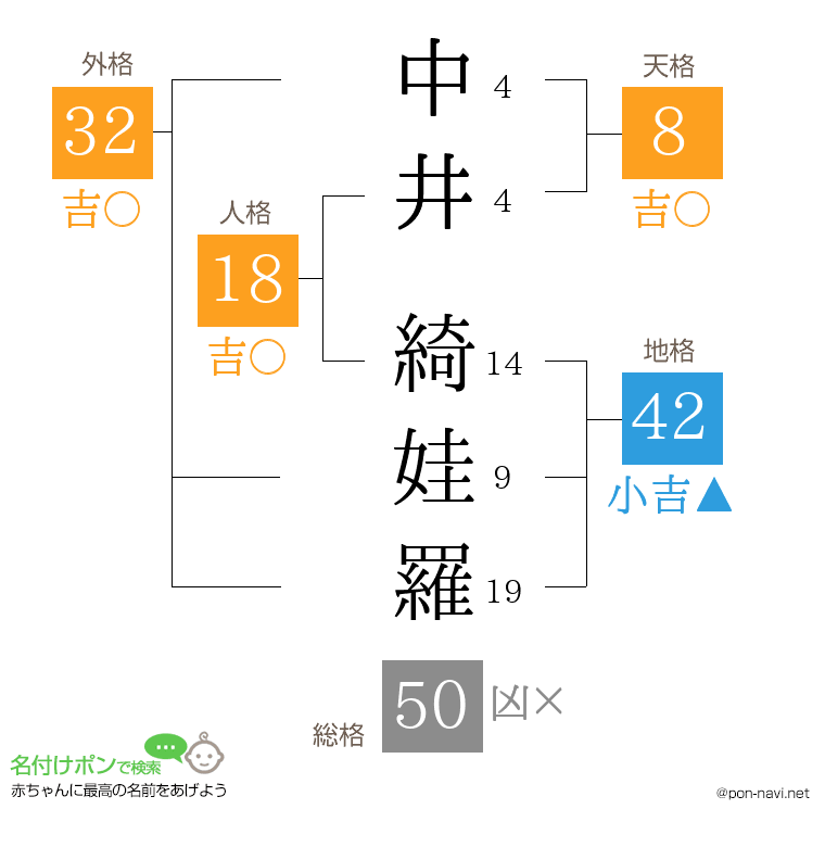 中井 綺娃羅さんの姓名判断結果