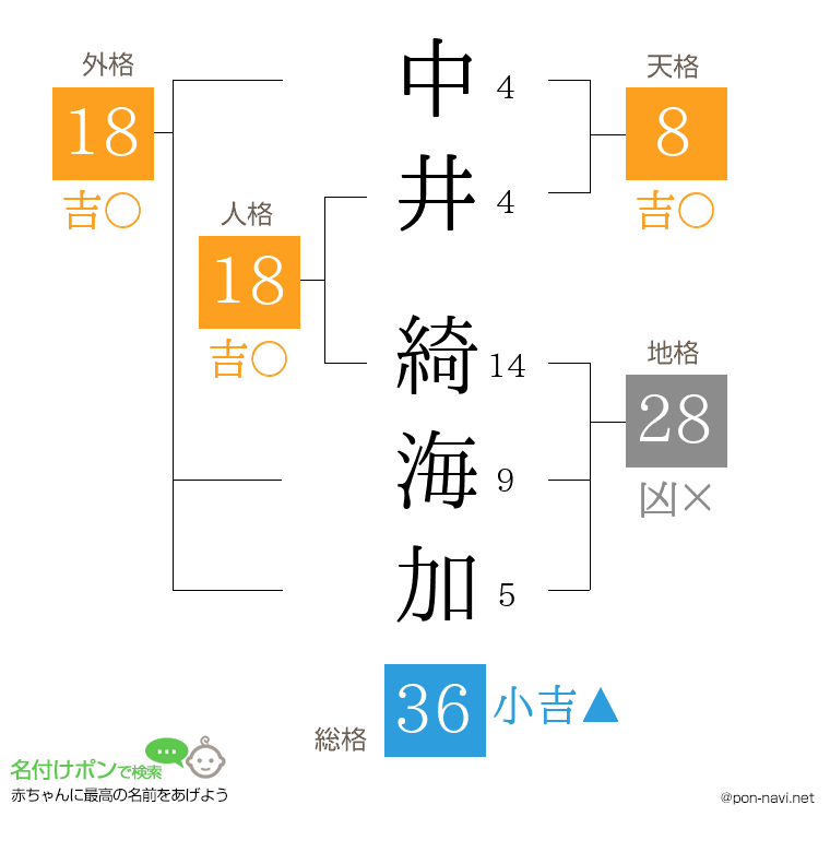 中井 綺海加さんの姓名判断結果
