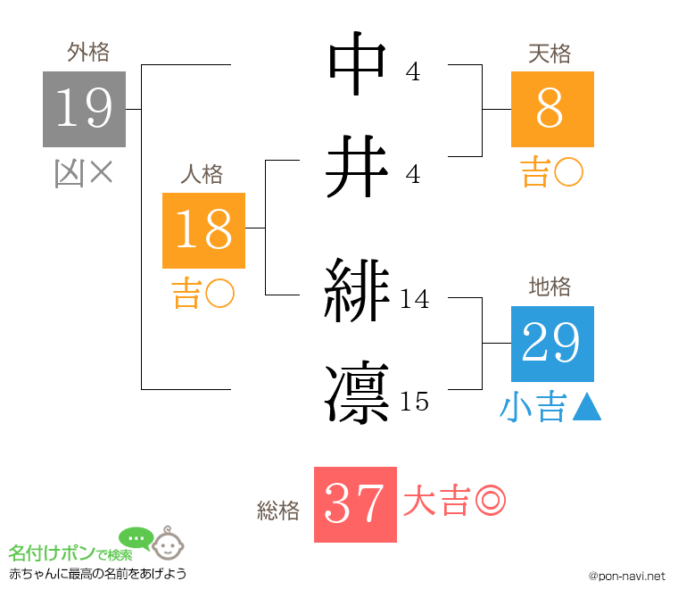 中井 緋凛さんの姓名判断結果