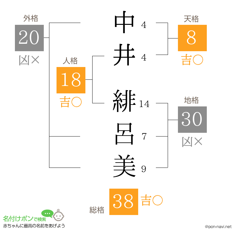 中井 緋呂美さんの姓名判断結果