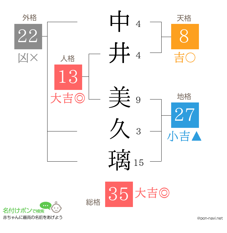 中井 美久璃さんの姓名判断結果