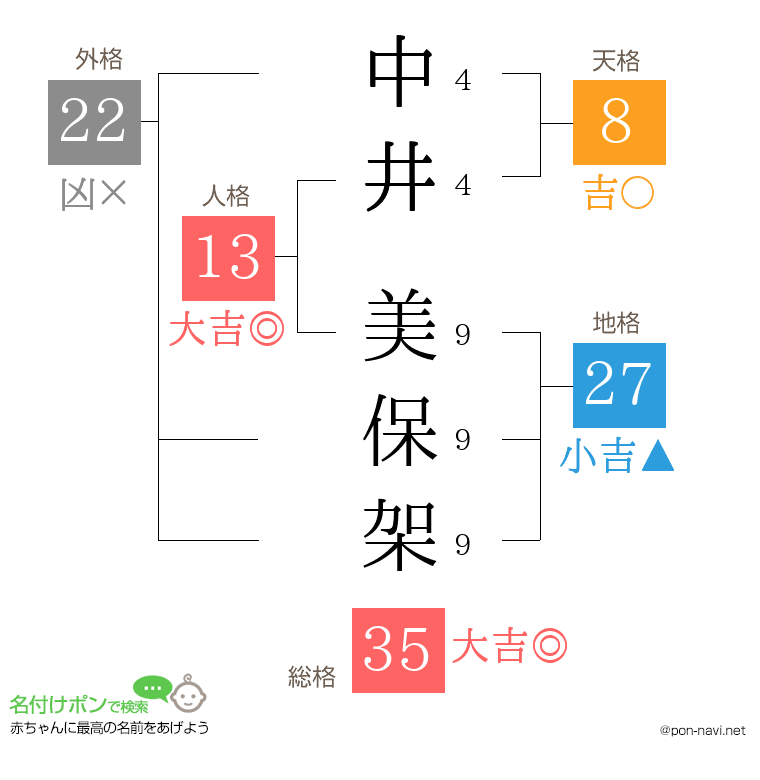 中井 美保架さんの姓名判断結果