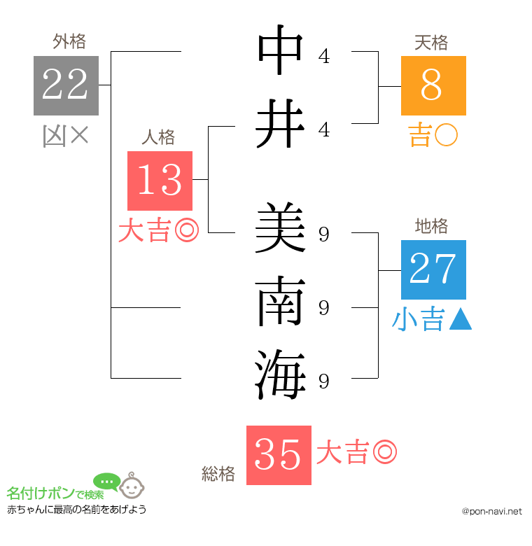 中井 美南海さんの姓名判断結果
