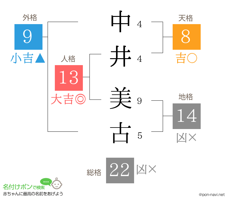 中井 美古さんの姓名判断結果