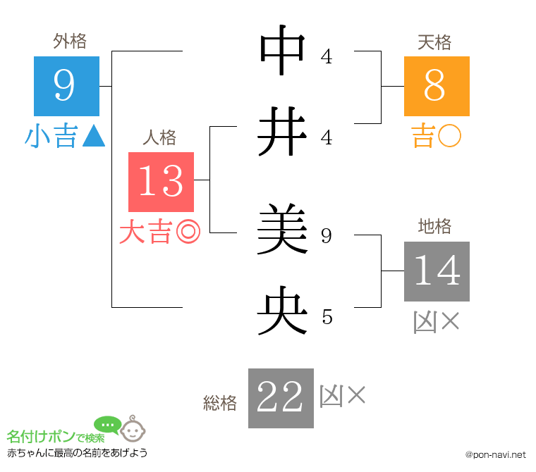 中井 美央さんの姓名判断結果