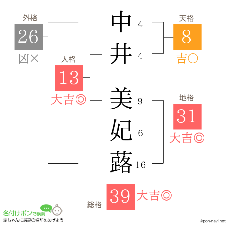 中井 美妃蕗さんの姓名判断結果
