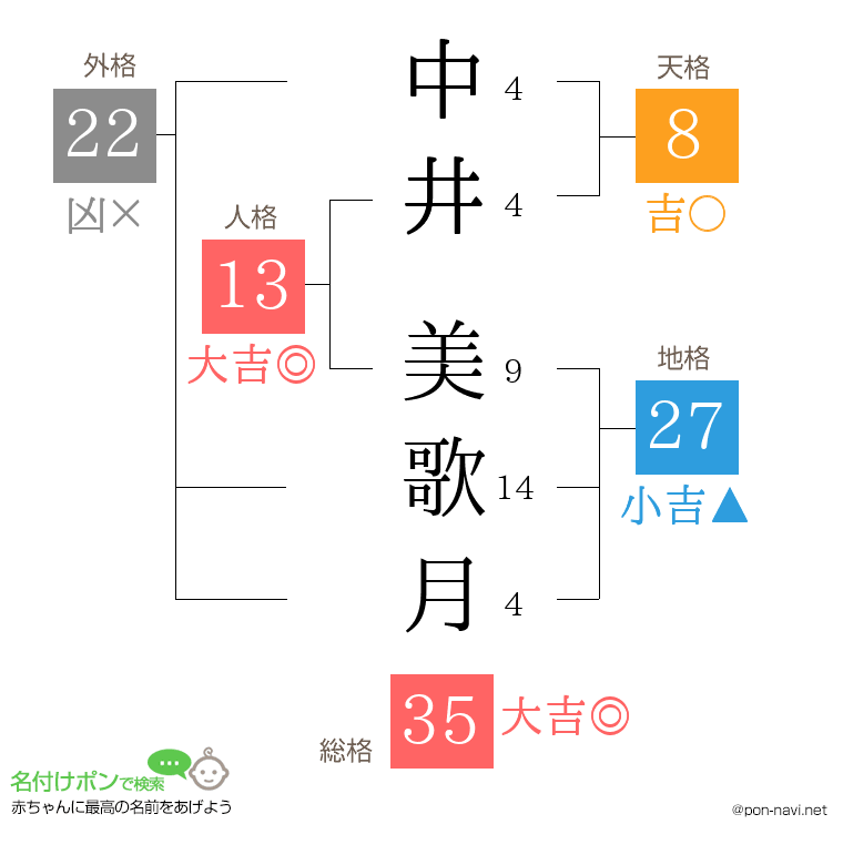 中井 美歌月さんの姓名判断結果