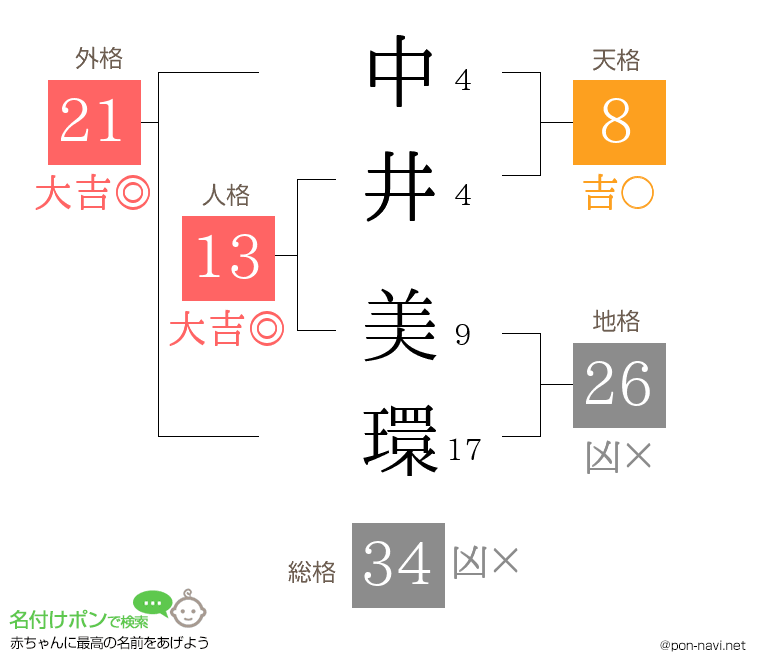 中井 美環さんの姓名判断結果