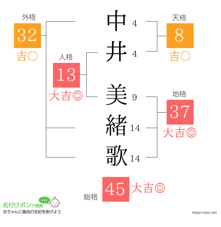 中井 美緒歌さんの姓名判断結果