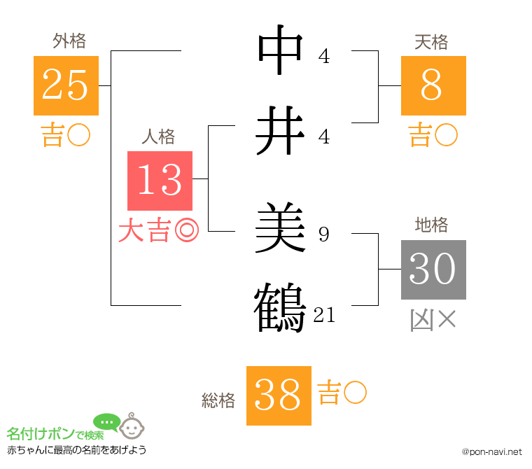 中井 美鶴さんの姓名判断結果