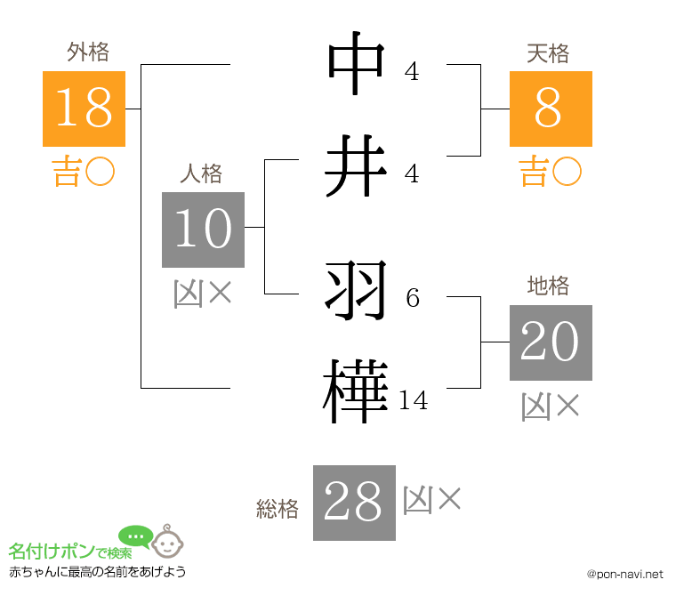 中井 羽樺さんの姓名判断結果