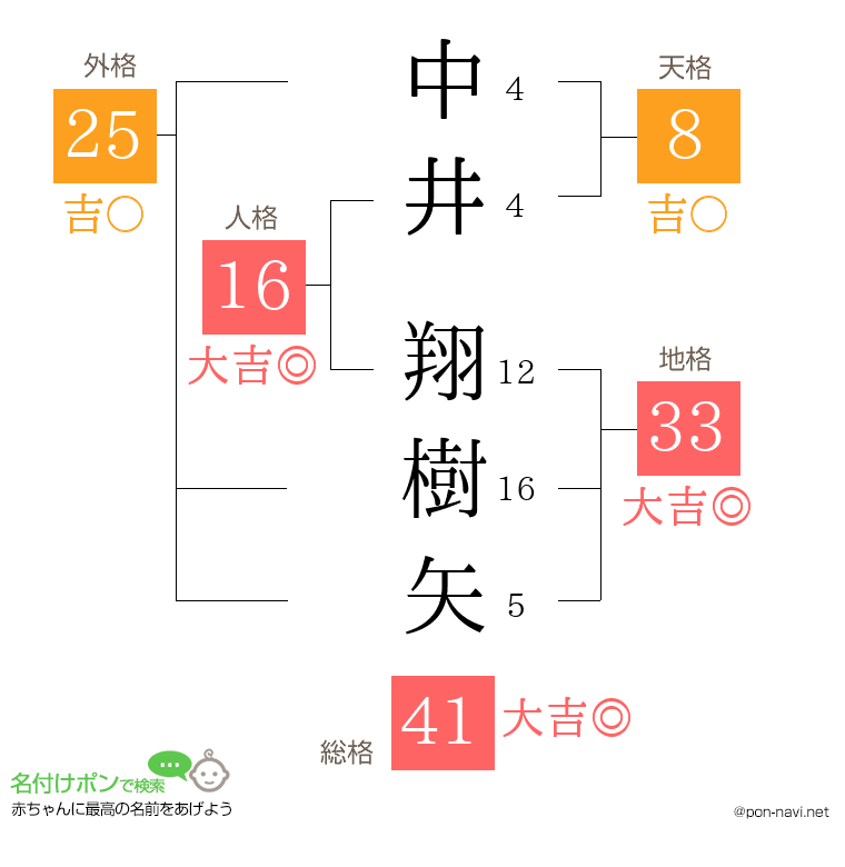 中井 翔樹矢さんの姓名判断結果