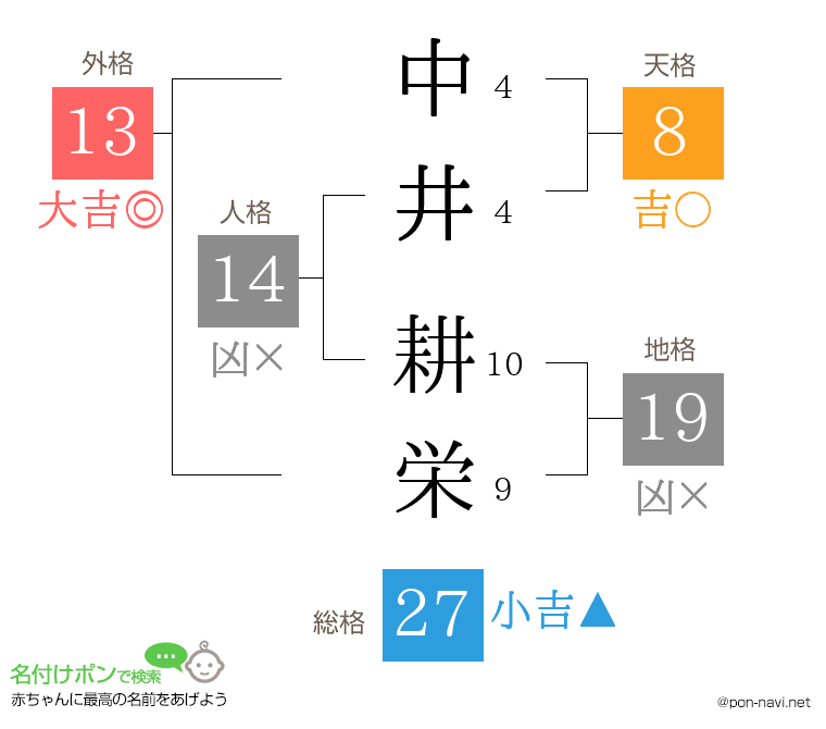 中井 耕栄さんの姓名判断結果