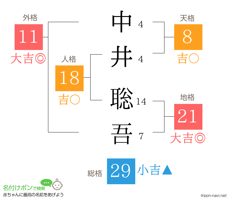 中井 聡吾さんの姓名判断結果