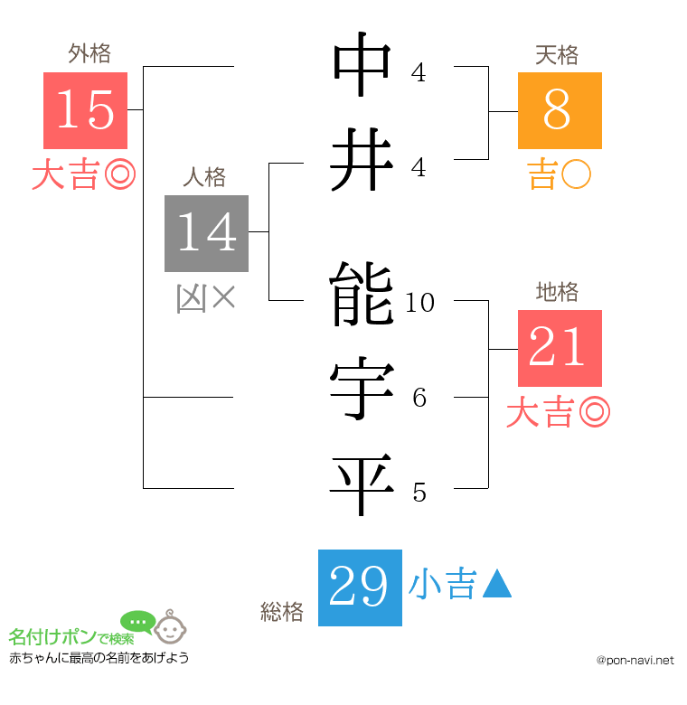 中井 能宇平さんの姓名判断結果